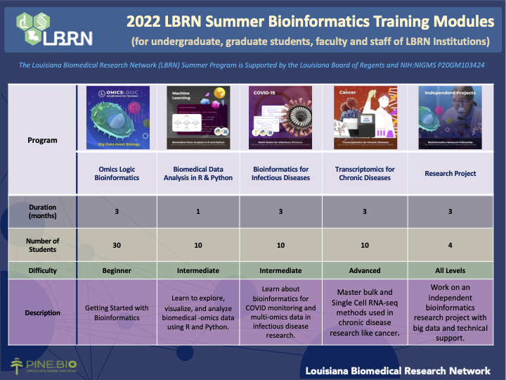 2022 LBRN Summer Bioinformatics Training